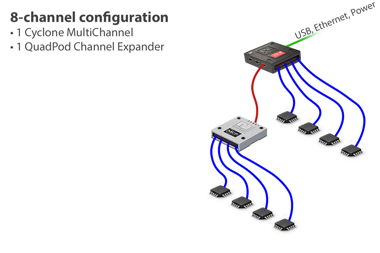Dispositivo de programación de producción multicanal Cyclone