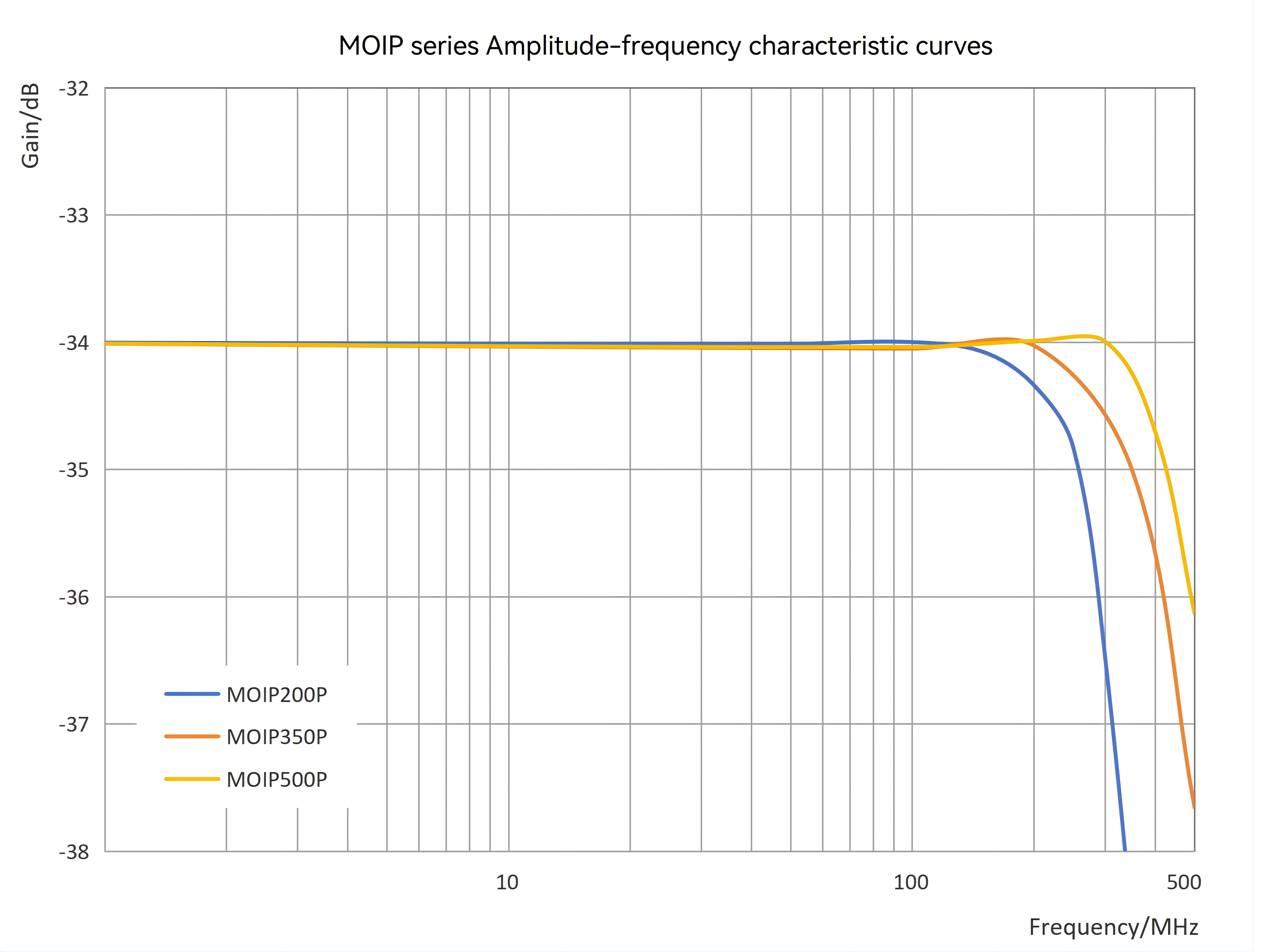 Precisión de la curva de 500 MHz