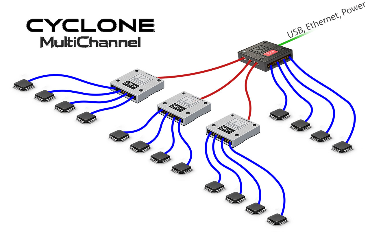 Dispositivo de programación de producción multicanal Cyclone