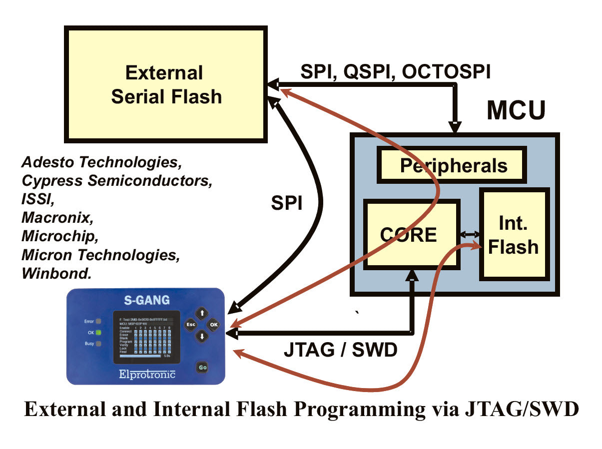 S-GANG - Programador gang autonomo