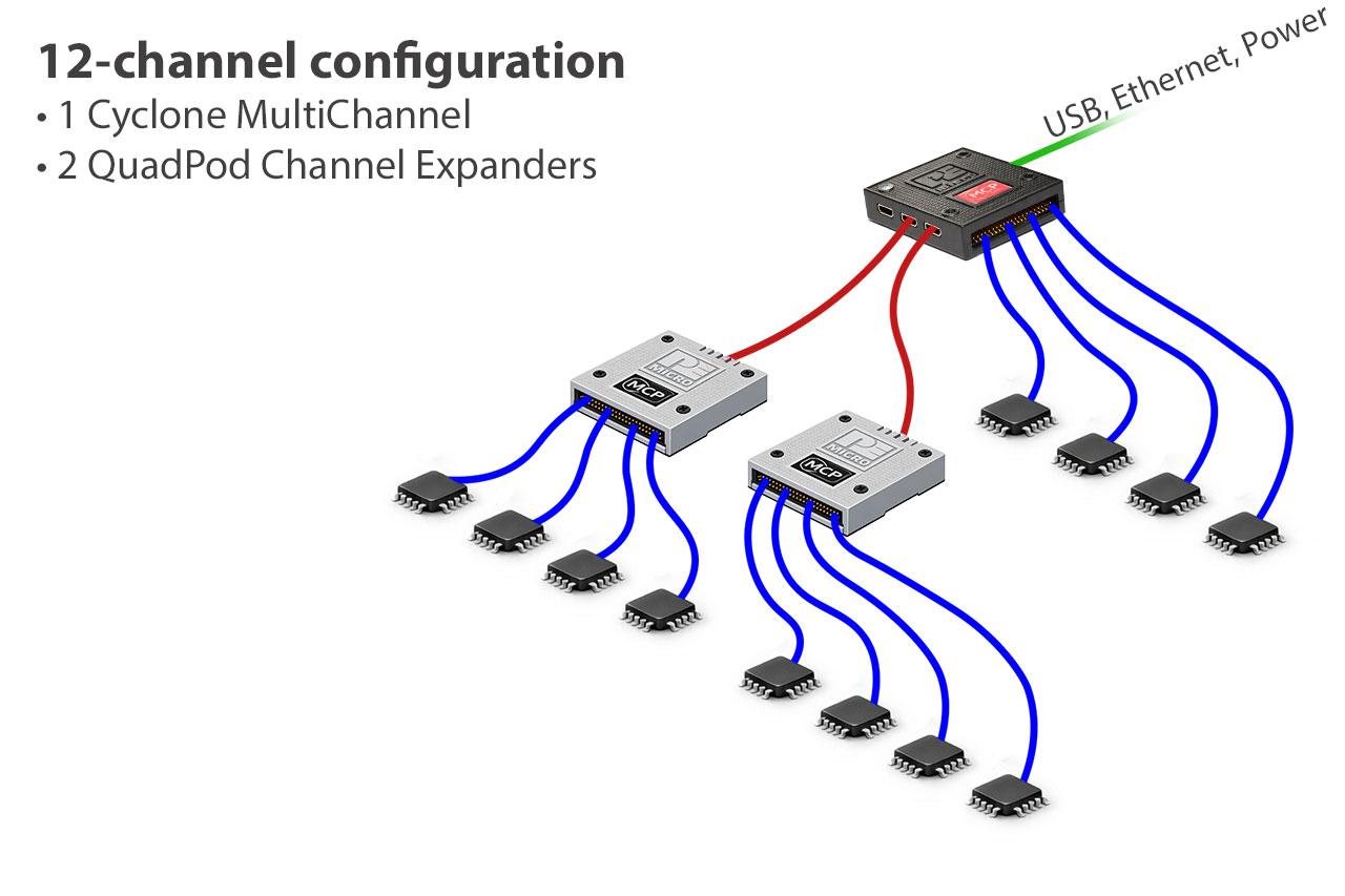 Dispositivo de programación de producción multicanal Cyclone