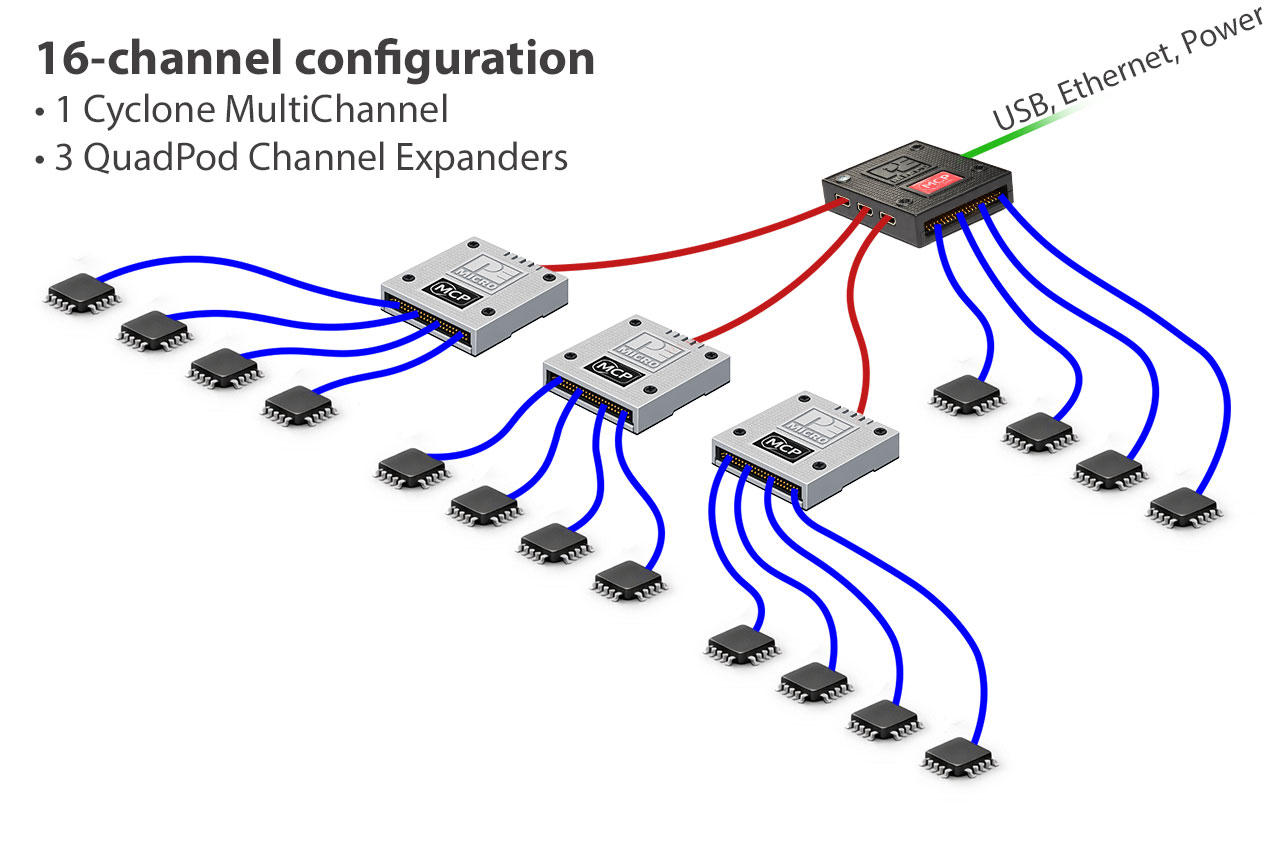Dispositivo de programación de producción multicanal Cyclone